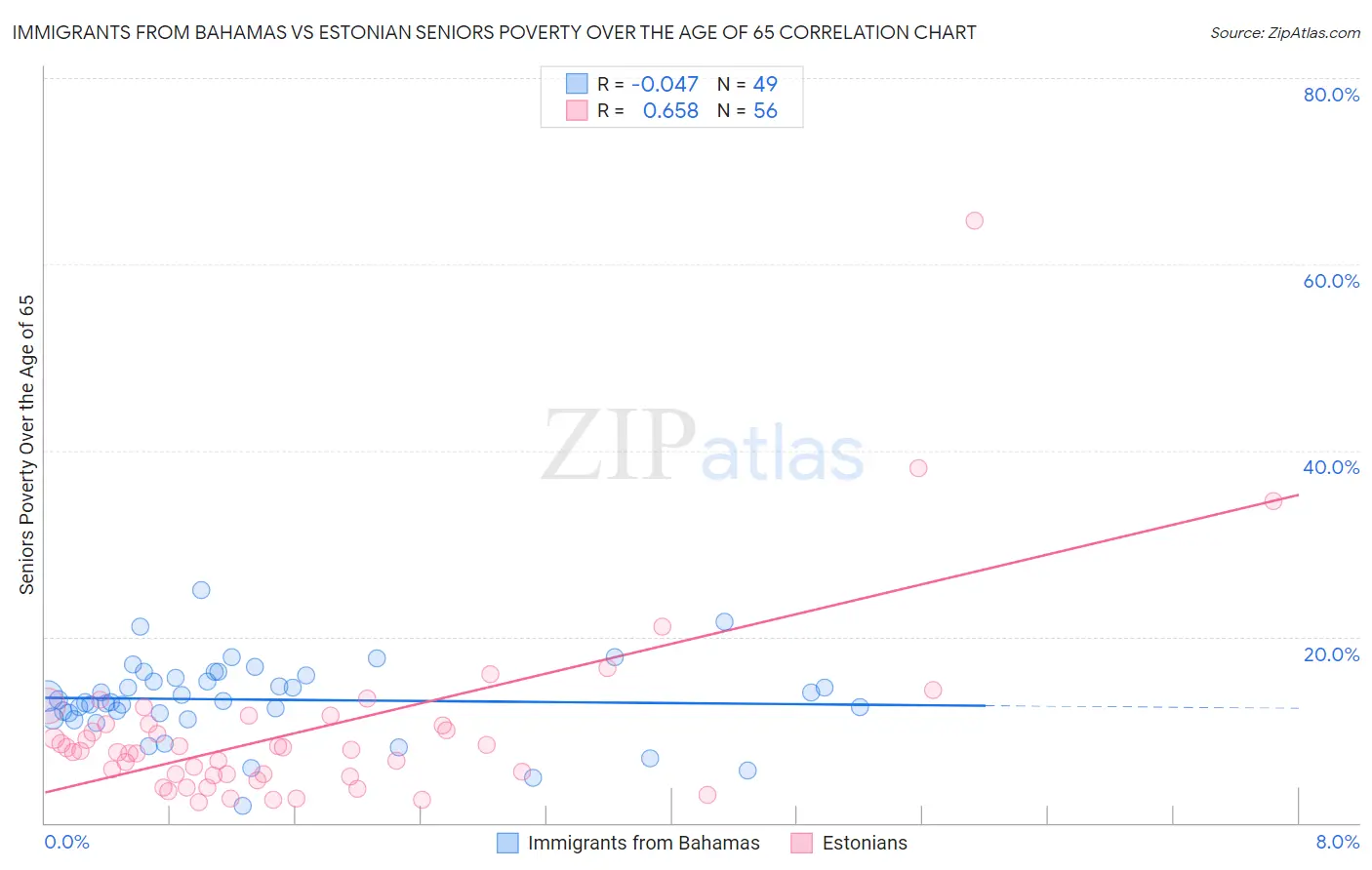 Immigrants from Bahamas vs Estonian Seniors Poverty Over the Age of 65