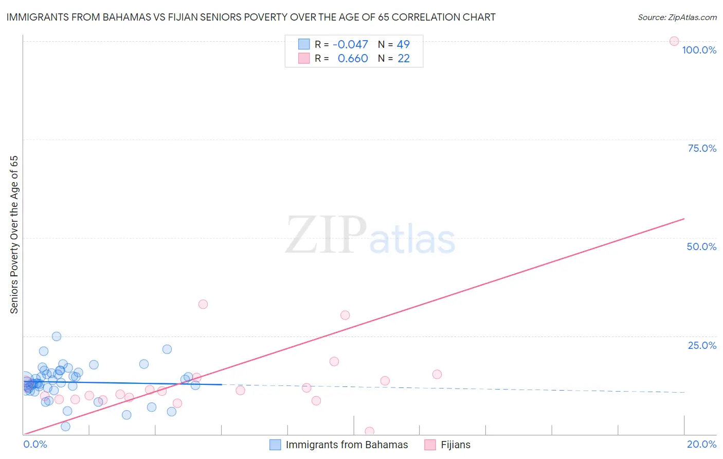 Immigrants from Bahamas vs Fijian Seniors Poverty Over the Age of 65