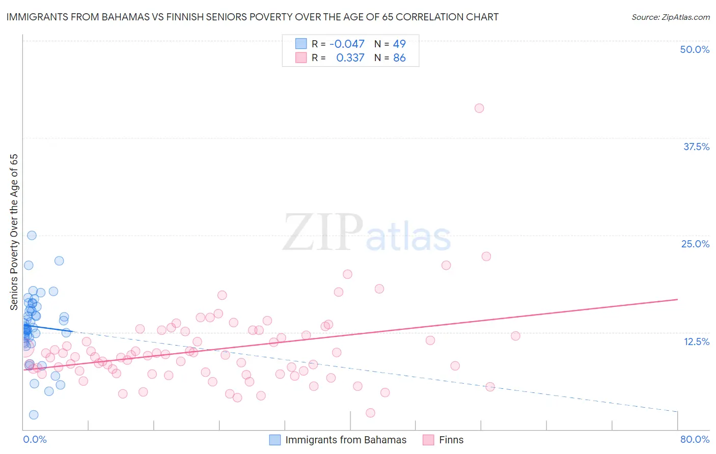 Immigrants from Bahamas vs Finnish Seniors Poverty Over the Age of 65
