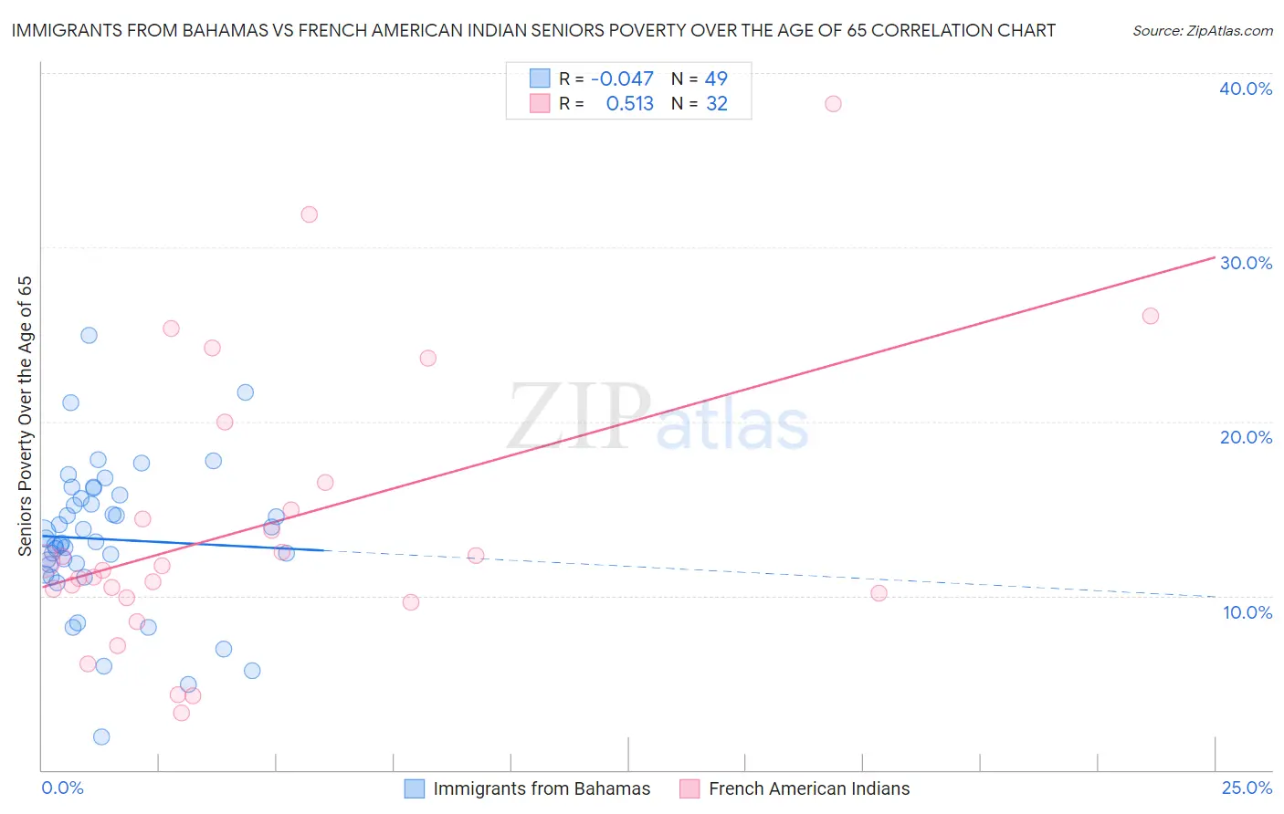 Immigrants from Bahamas vs French American Indian Seniors Poverty Over the Age of 65
