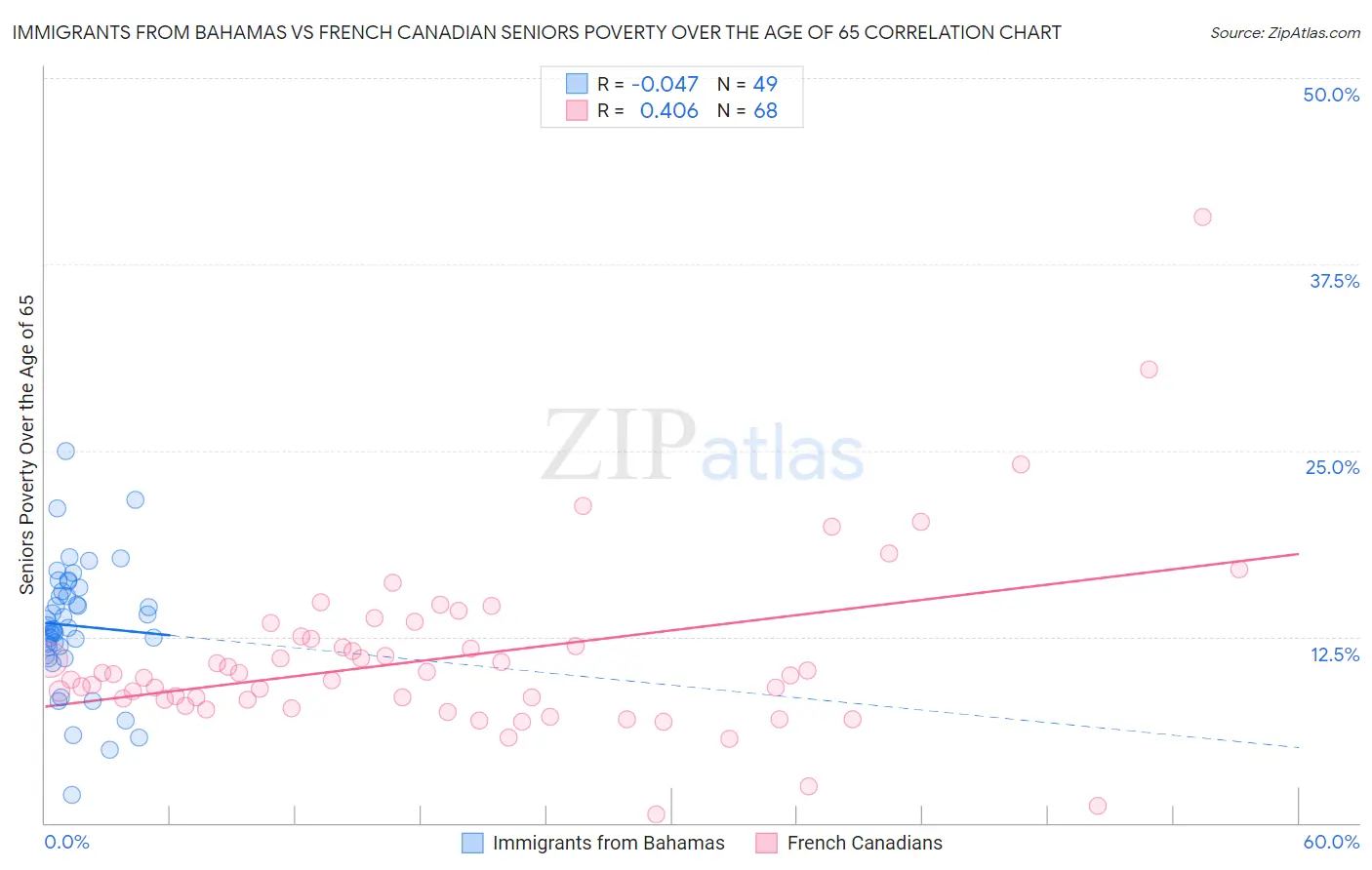 Immigrants from Bahamas vs French Canadian Seniors Poverty Over the Age of 65