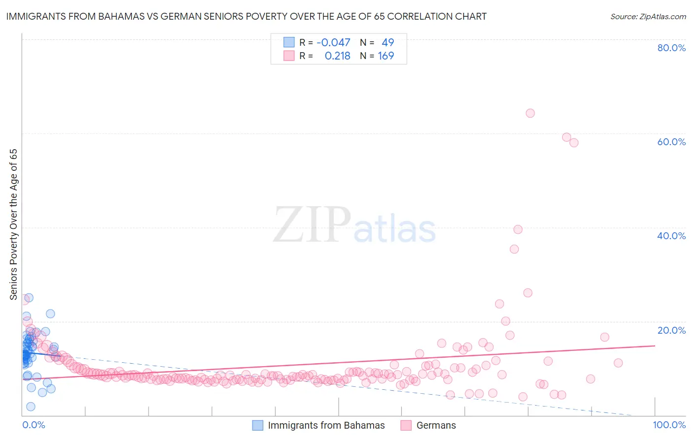 Immigrants from Bahamas vs German Seniors Poverty Over the Age of 65