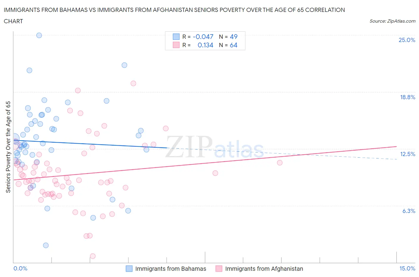 Immigrants from Bahamas vs Immigrants from Afghanistan Seniors Poverty Over the Age of 65