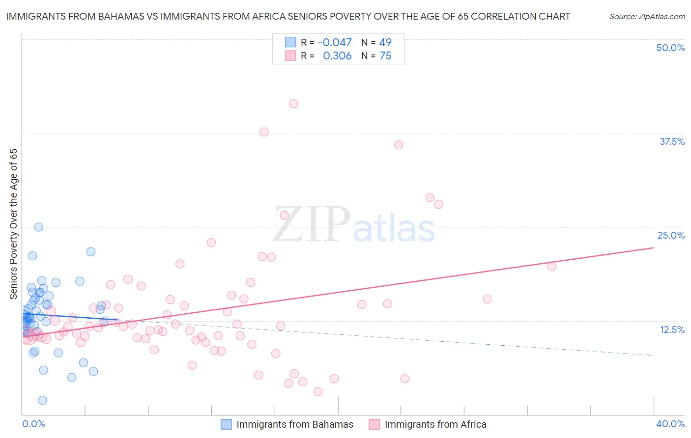 Immigrants from Bahamas vs Immigrants from Africa Seniors Poverty Over the Age of 65