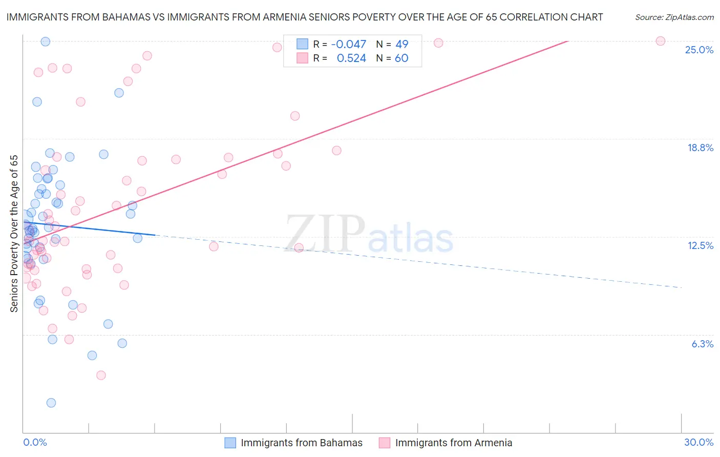 Immigrants from Bahamas vs Immigrants from Armenia Seniors Poverty Over the Age of 65