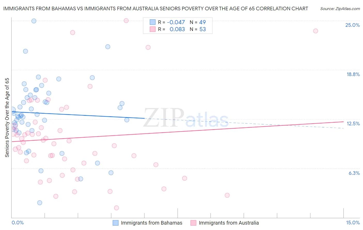 Immigrants from Bahamas vs Immigrants from Australia Seniors Poverty Over the Age of 65