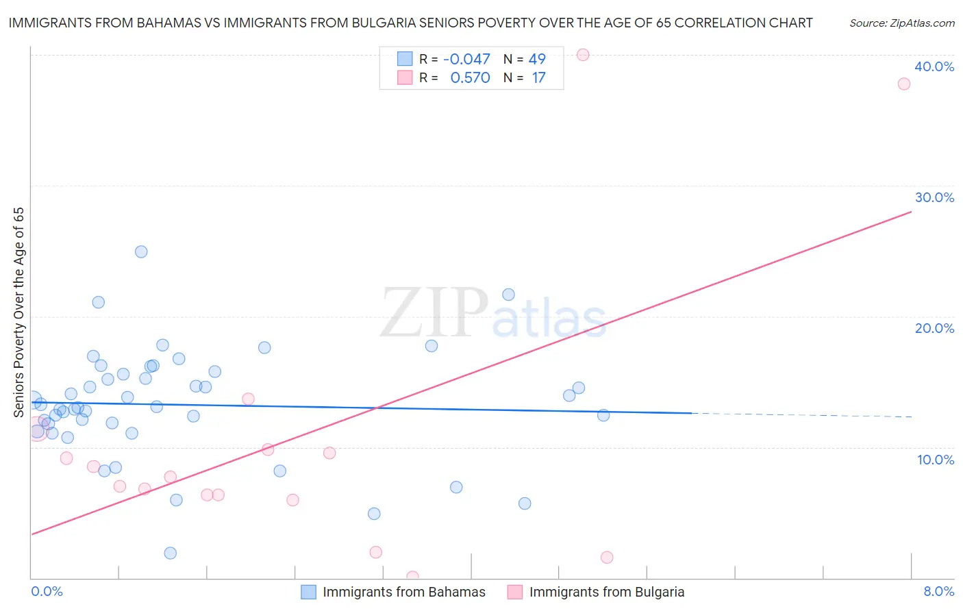 Immigrants from Bahamas vs Immigrants from Bulgaria Seniors Poverty Over the Age of 65