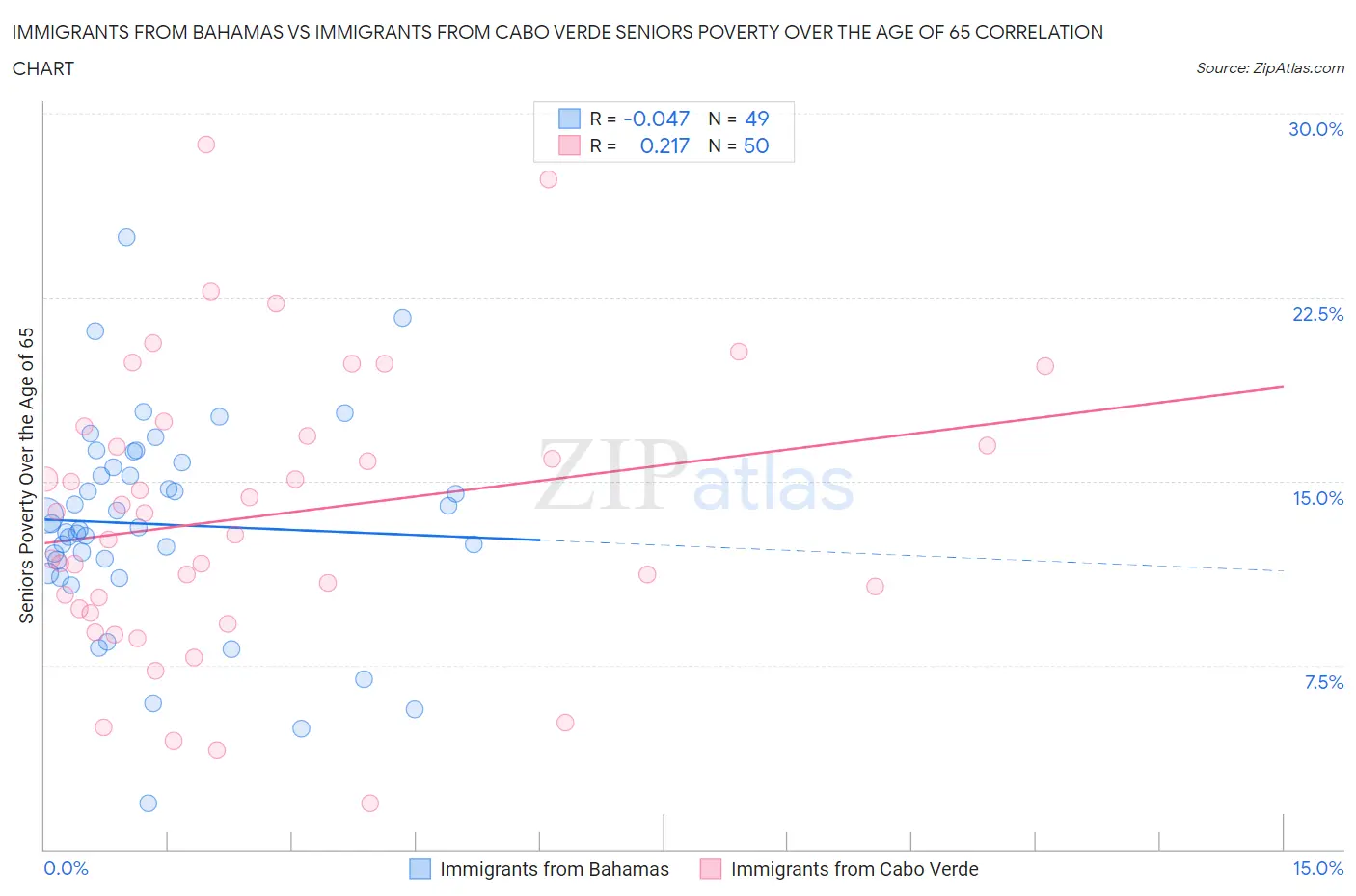 Immigrants from Bahamas vs Immigrants from Cabo Verde Seniors Poverty Over the Age of 65