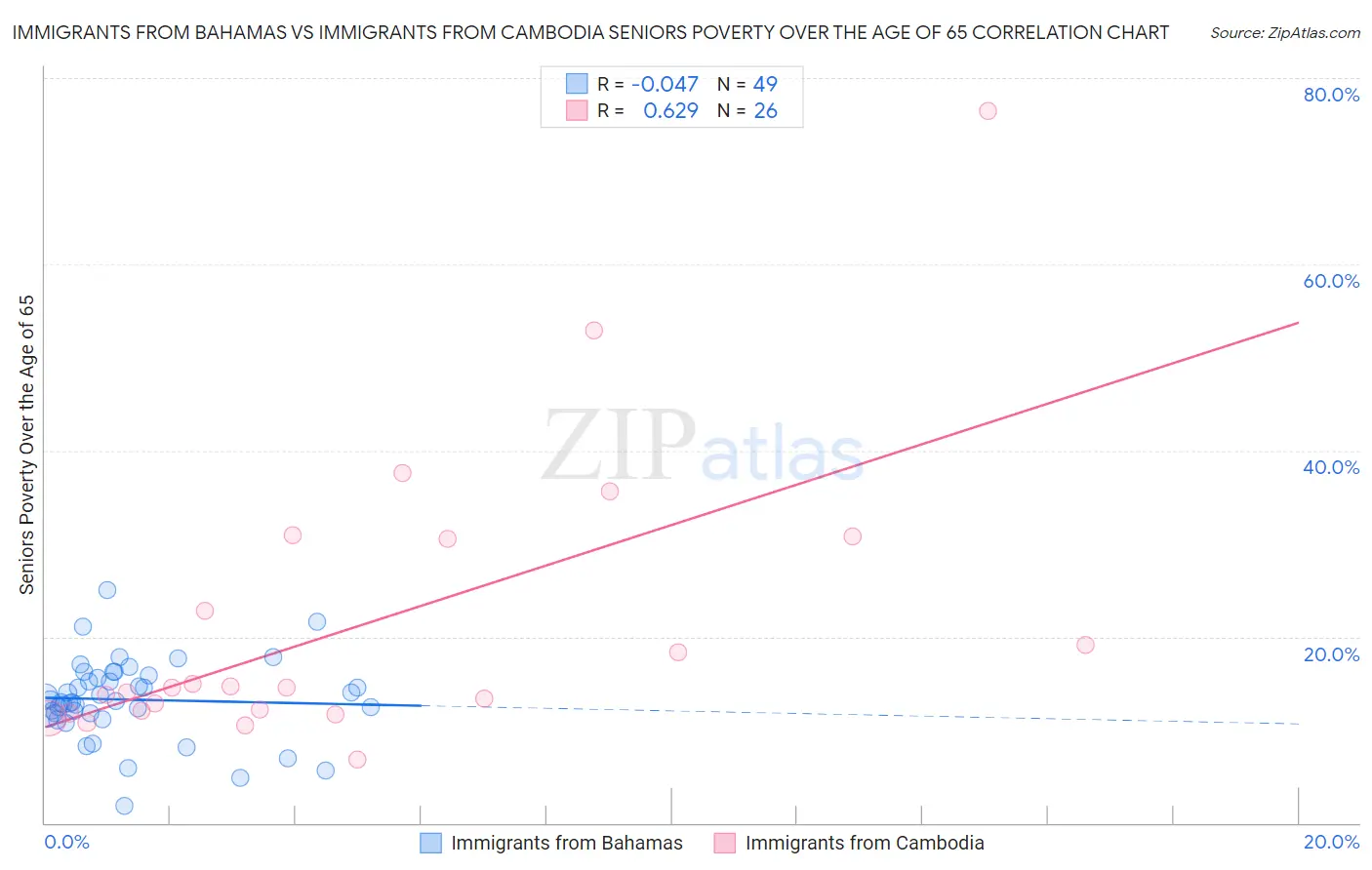 Immigrants from Bahamas vs Immigrants from Cambodia Seniors Poverty Over the Age of 65