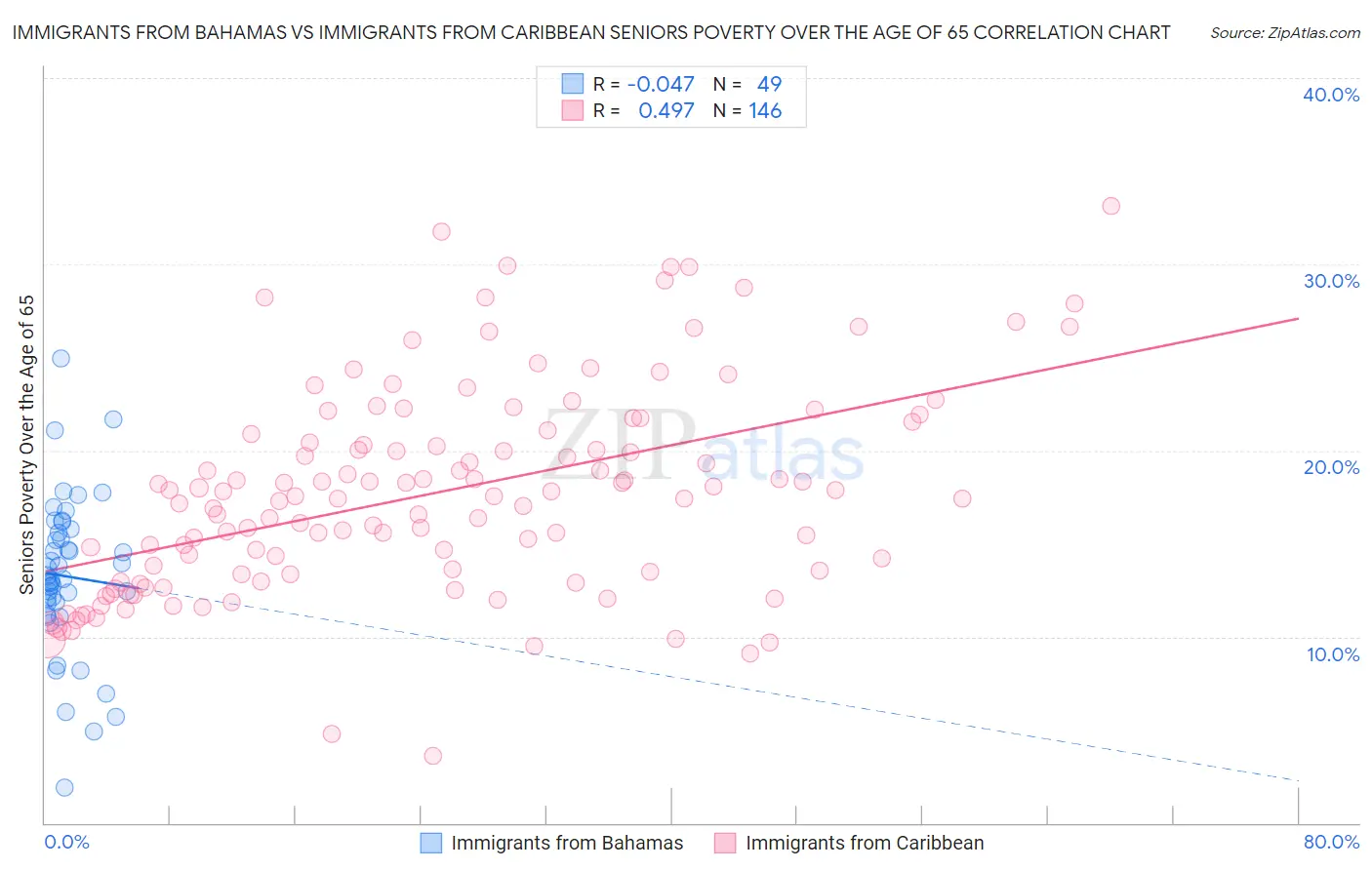 Immigrants from Bahamas vs Immigrants from Caribbean Seniors Poverty Over the Age of 65