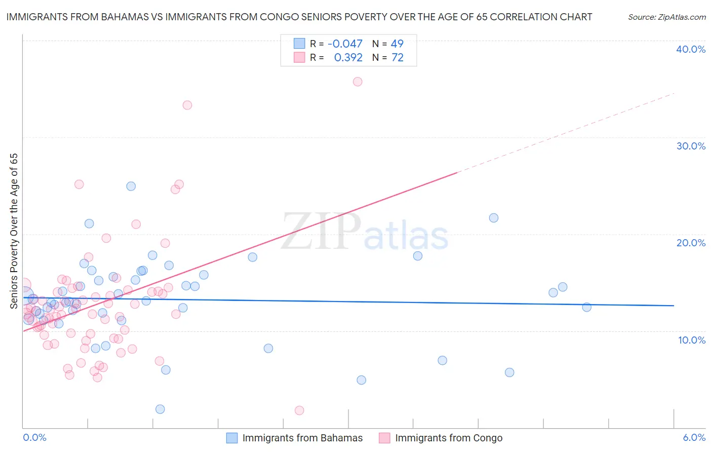 Immigrants from Bahamas vs Immigrants from Congo Seniors Poverty Over the Age of 65