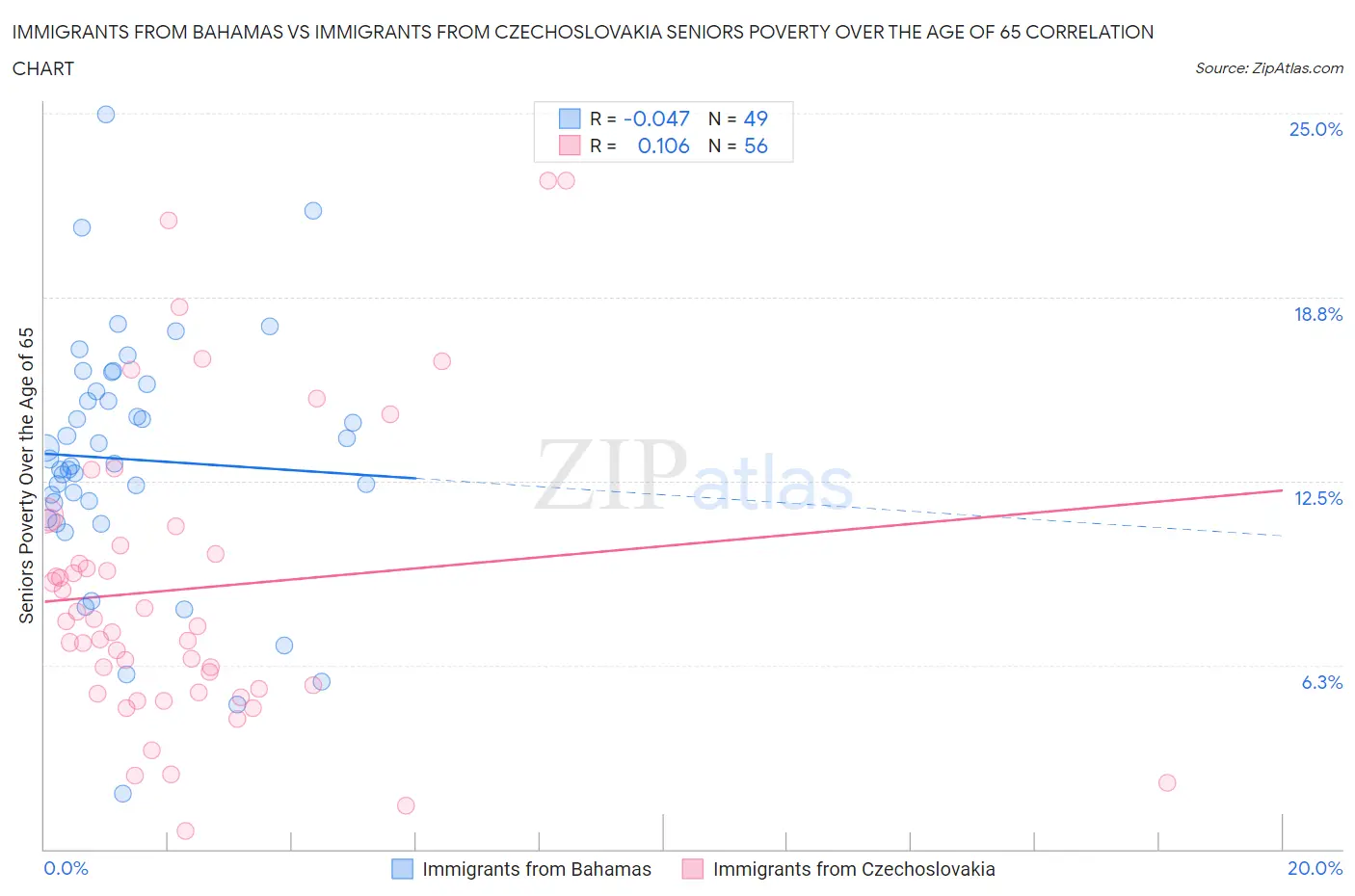 Immigrants from Bahamas vs Immigrants from Czechoslovakia Seniors Poverty Over the Age of 65