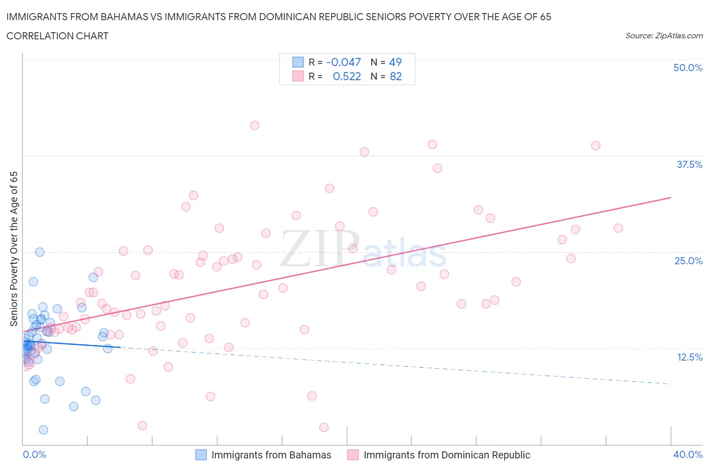 Immigrants from Bahamas vs Immigrants from Dominican Republic Seniors Poverty Over the Age of 65