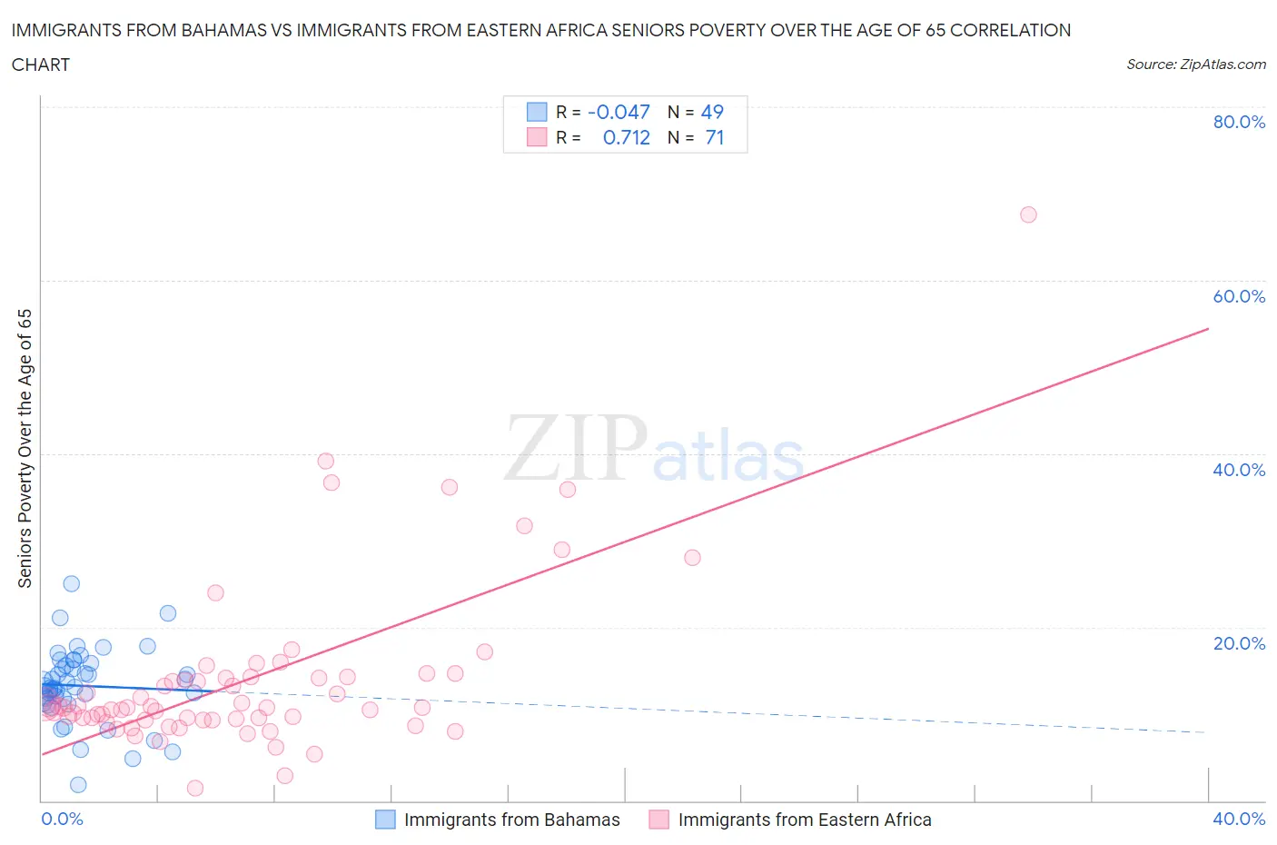 Immigrants from Bahamas vs Immigrants from Eastern Africa Seniors Poverty Over the Age of 65