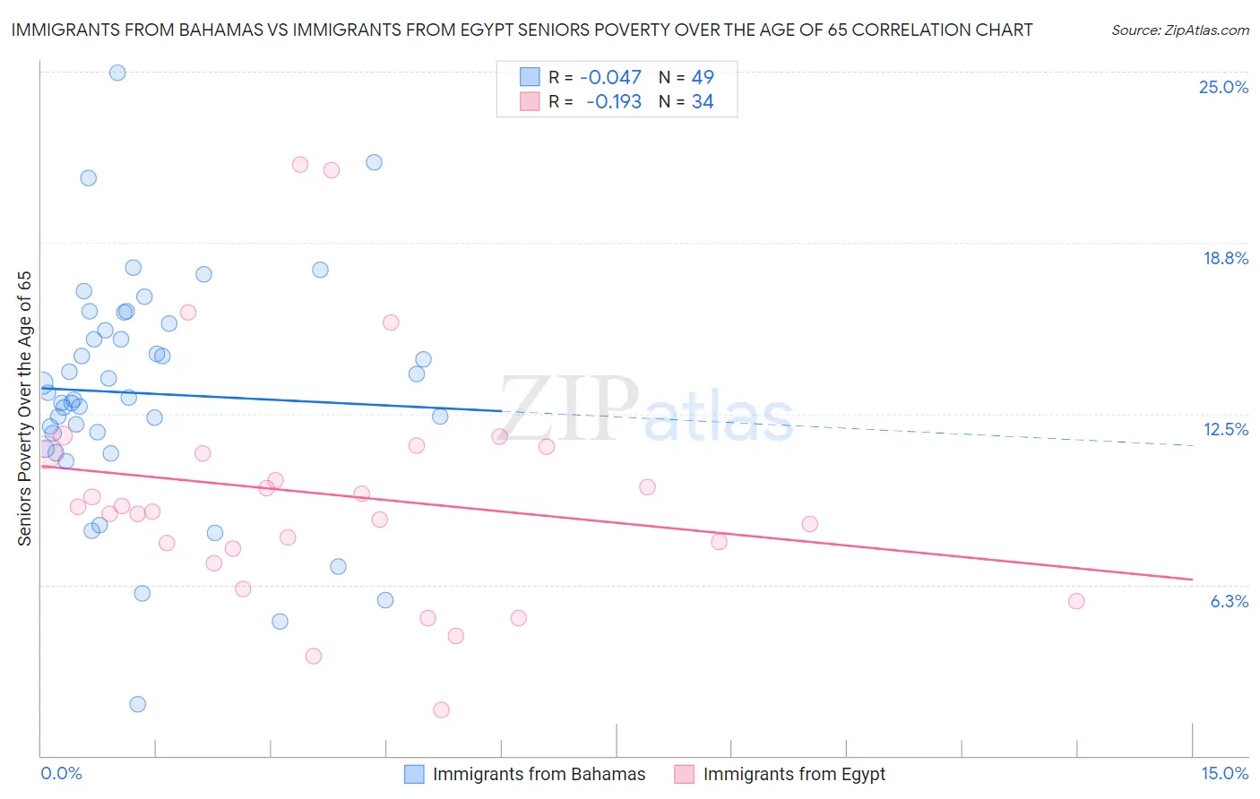 Immigrants from Bahamas vs Immigrants from Egypt Seniors Poverty Over the Age of 65