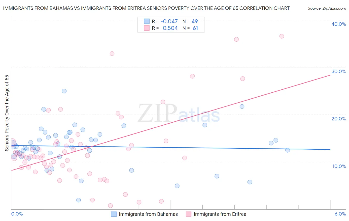 Immigrants from Bahamas vs Immigrants from Eritrea Seniors Poverty Over the Age of 65