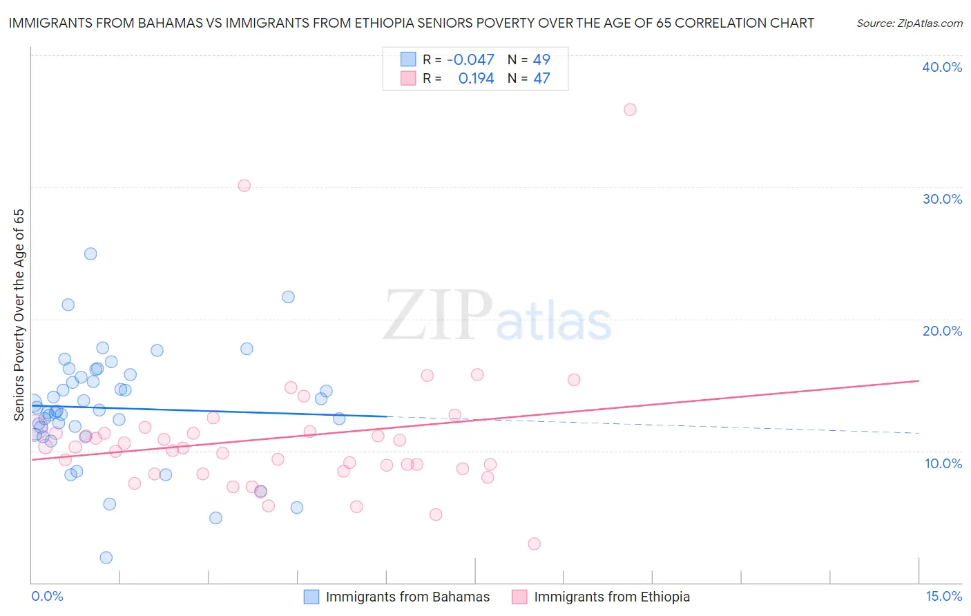 Immigrants from Bahamas vs Immigrants from Ethiopia Seniors Poverty Over the Age of 65