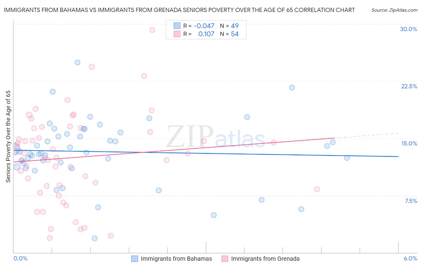 Immigrants from Bahamas vs Immigrants from Grenada Seniors Poverty Over the Age of 65