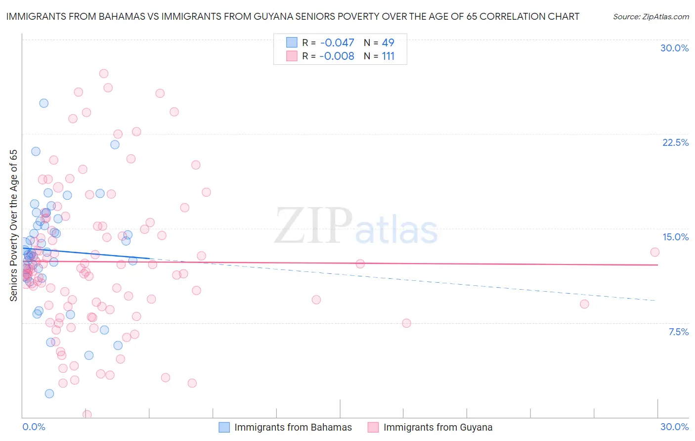 Immigrants from Bahamas vs Immigrants from Guyana Seniors Poverty Over the Age of 65
