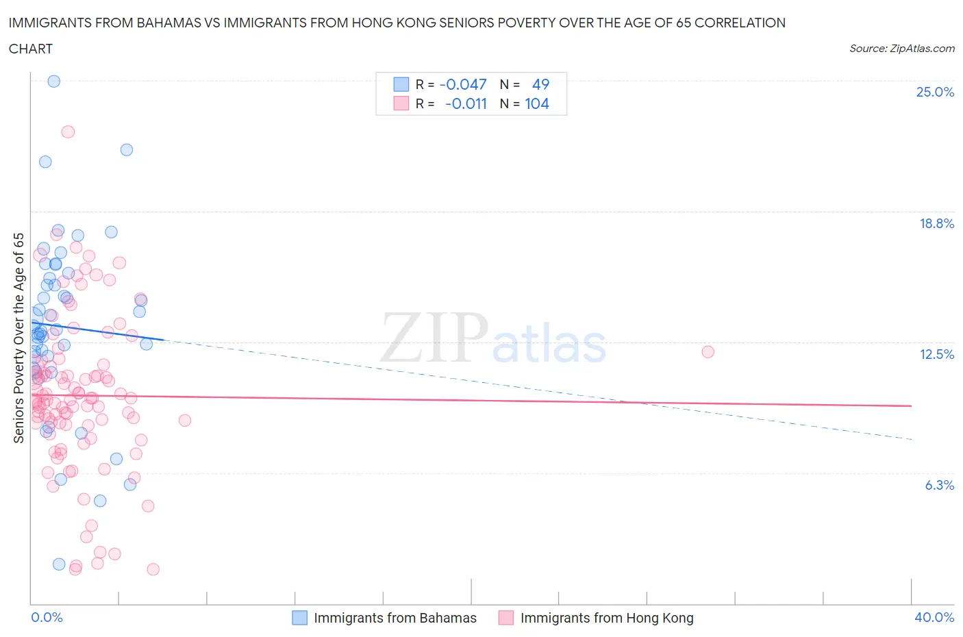 Immigrants from Bahamas vs Immigrants from Hong Kong Seniors Poverty Over the Age of 65