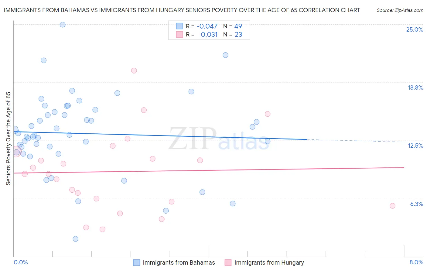 Immigrants from Bahamas vs Immigrants from Hungary Seniors Poverty Over the Age of 65