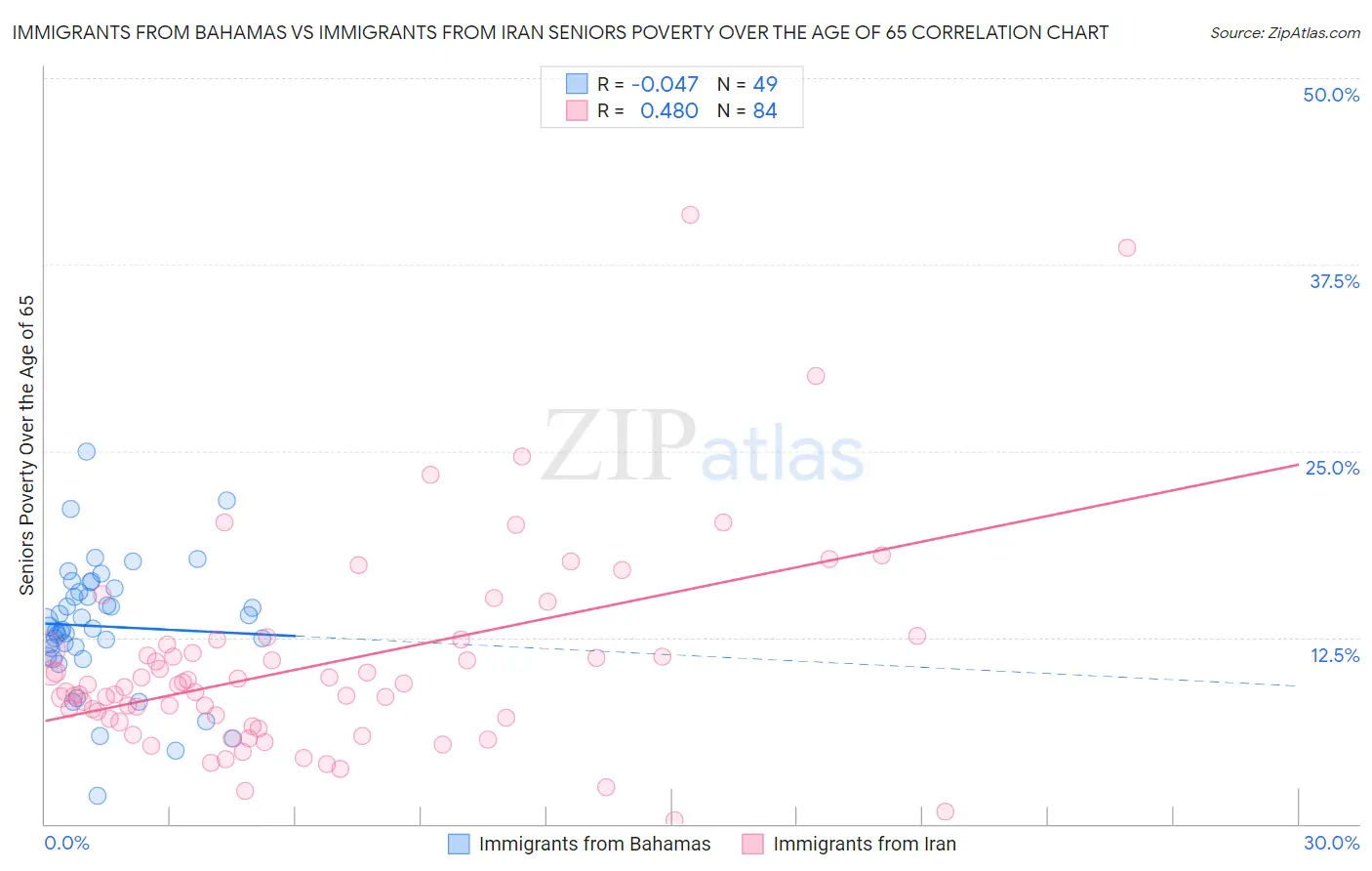 Immigrants from Bahamas vs Immigrants from Iran Seniors Poverty Over the Age of 65