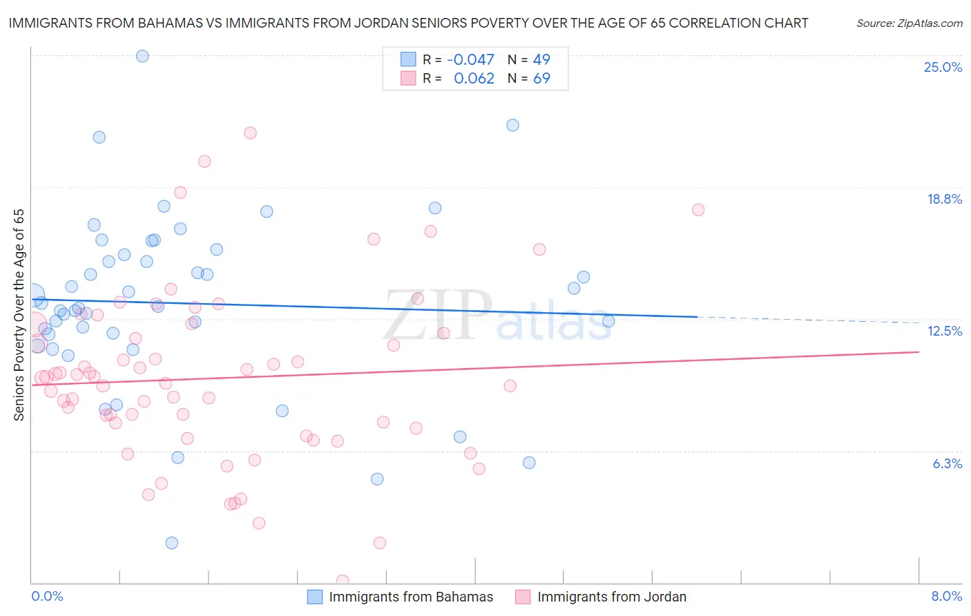 Immigrants from Bahamas vs Immigrants from Jordan Seniors Poverty Over the Age of 65