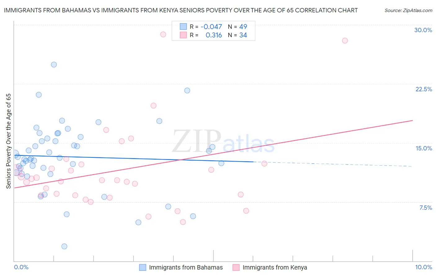 Immigrants from Bahamas vs Immigrants from Kenya Seniors Poverty Over the Age of 65