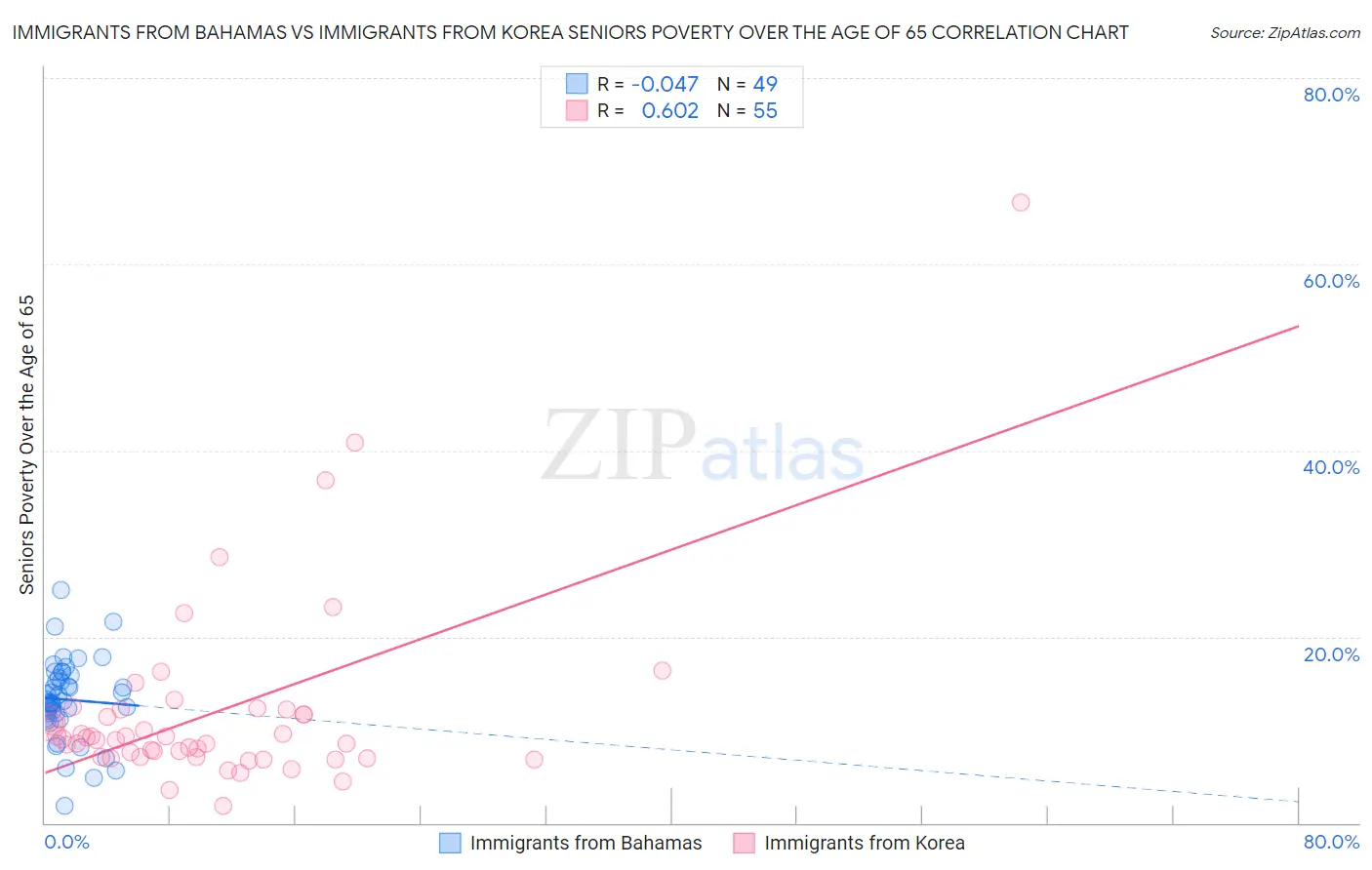 Immigrants from Bahamas vs Immigrants from Korea Seniors Poverty Over the Age of 65