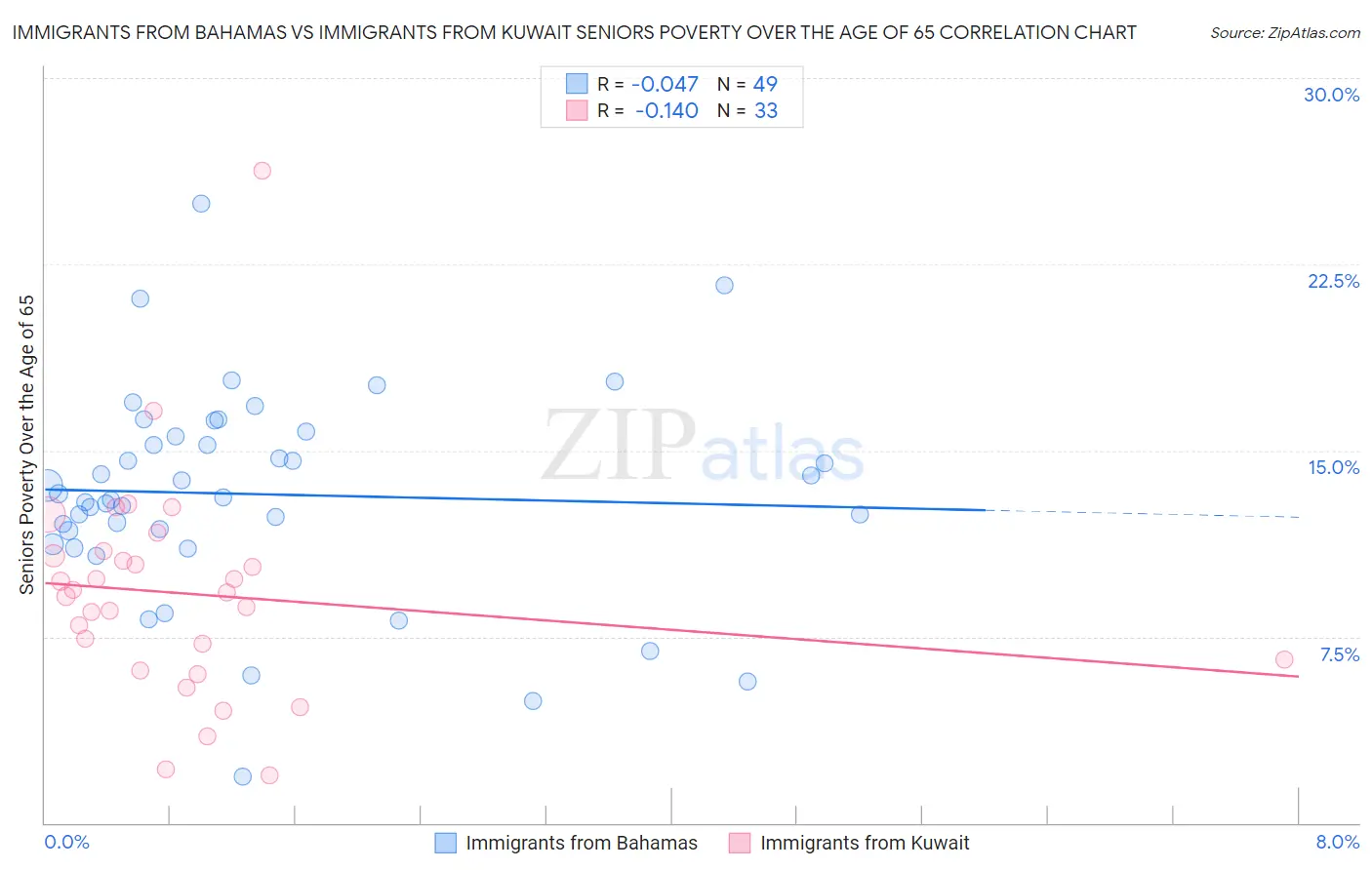 Immigrants from Bahamas vs Immigrants from Kuwait Seniors Poverty Over the Age of 65