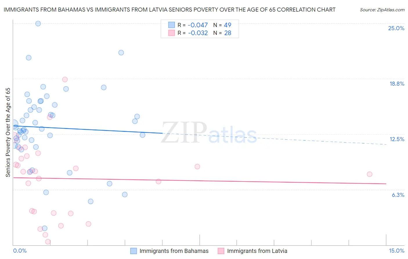 Immigrants from Bahamas vs Immigrants from Latvia Seniors Poverty Over the Age of 65