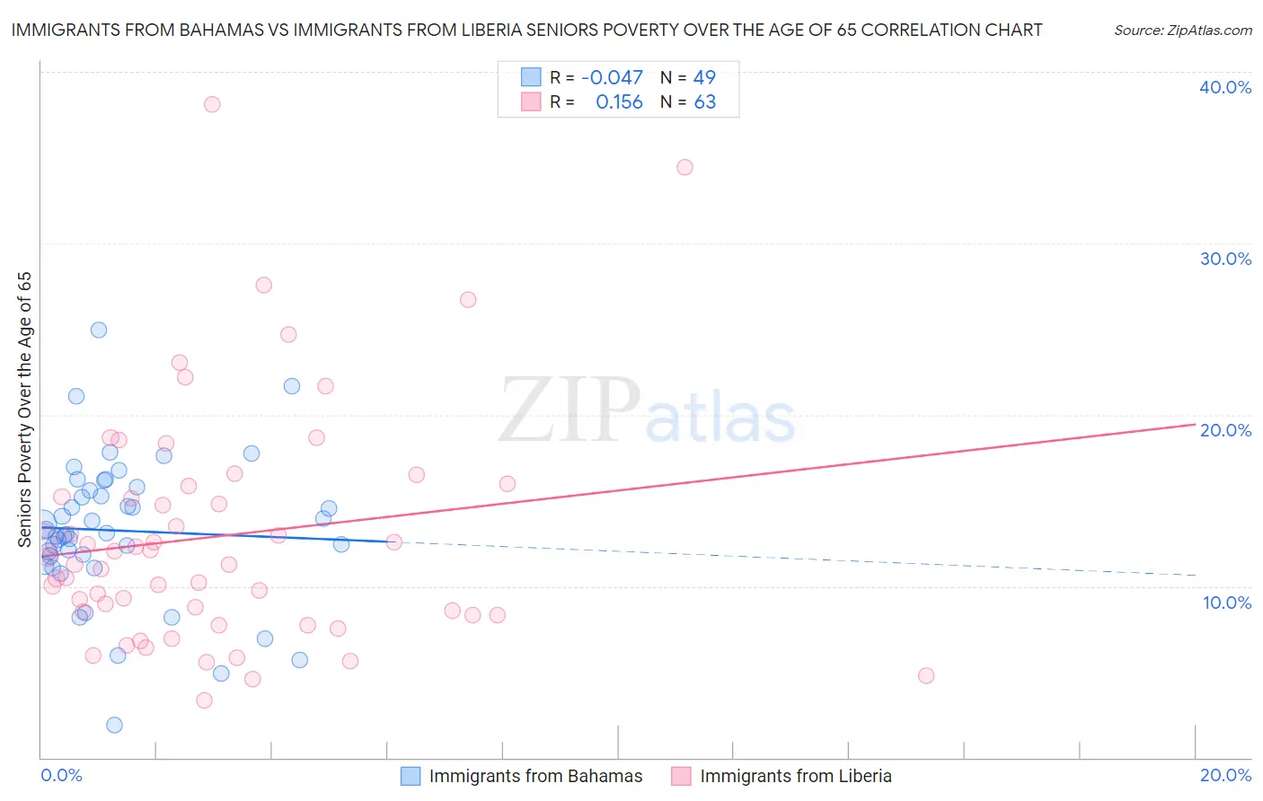 Immigrants from Bahamas vs Immigrants from Liberia Seniors Poverty Over the Age of 65