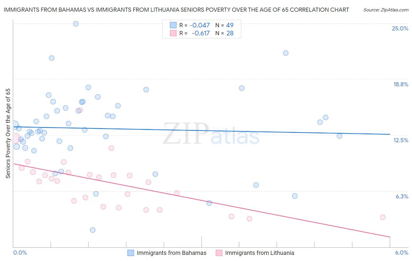Immigrants from Bahamas vs Immigrants from Lithuania Seniors Poverty Over the Age of 65