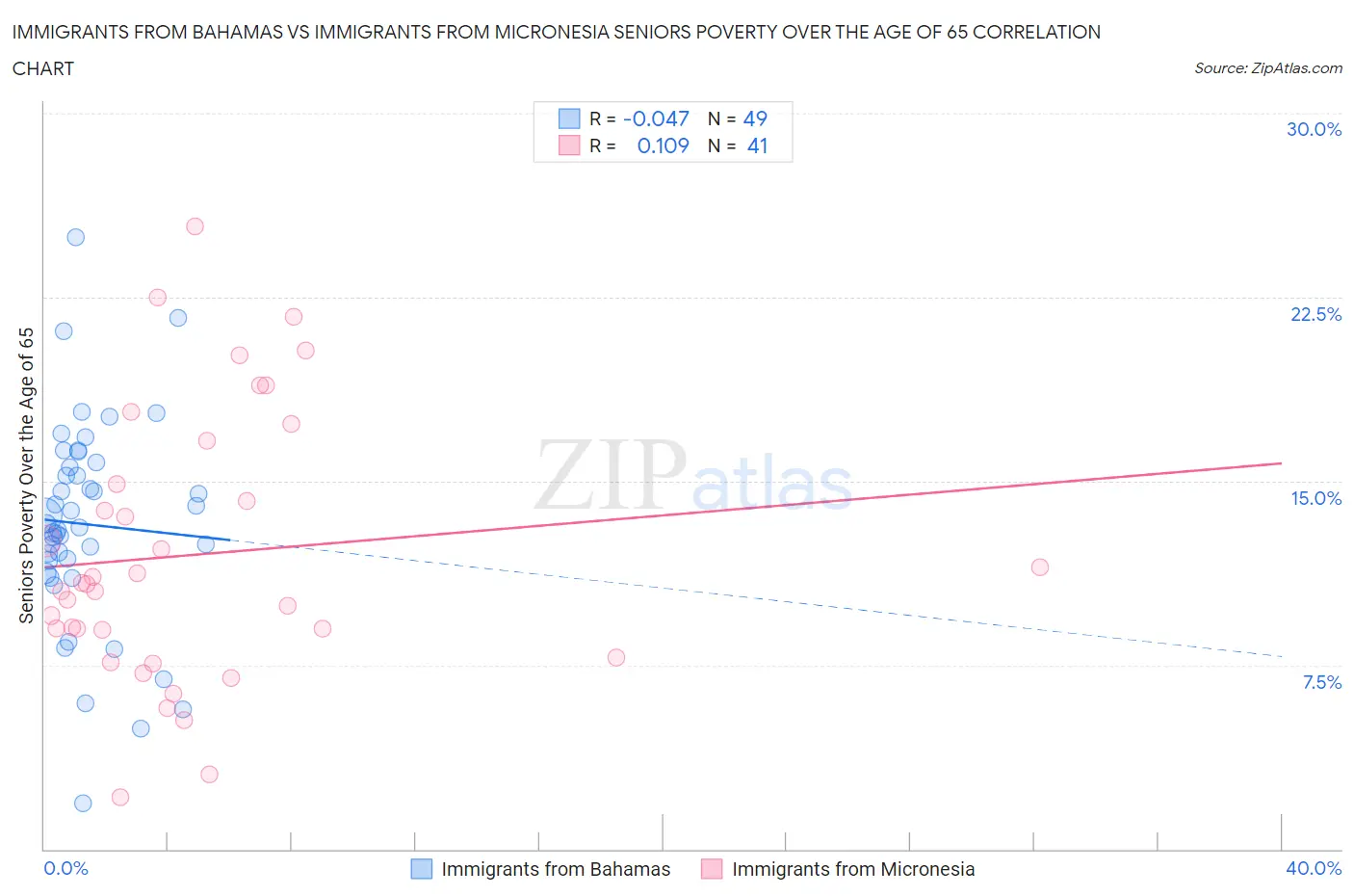 Immigrants from Bahamas vs Immigrants from Micronesia Seniors Poverty Over the Age of 65