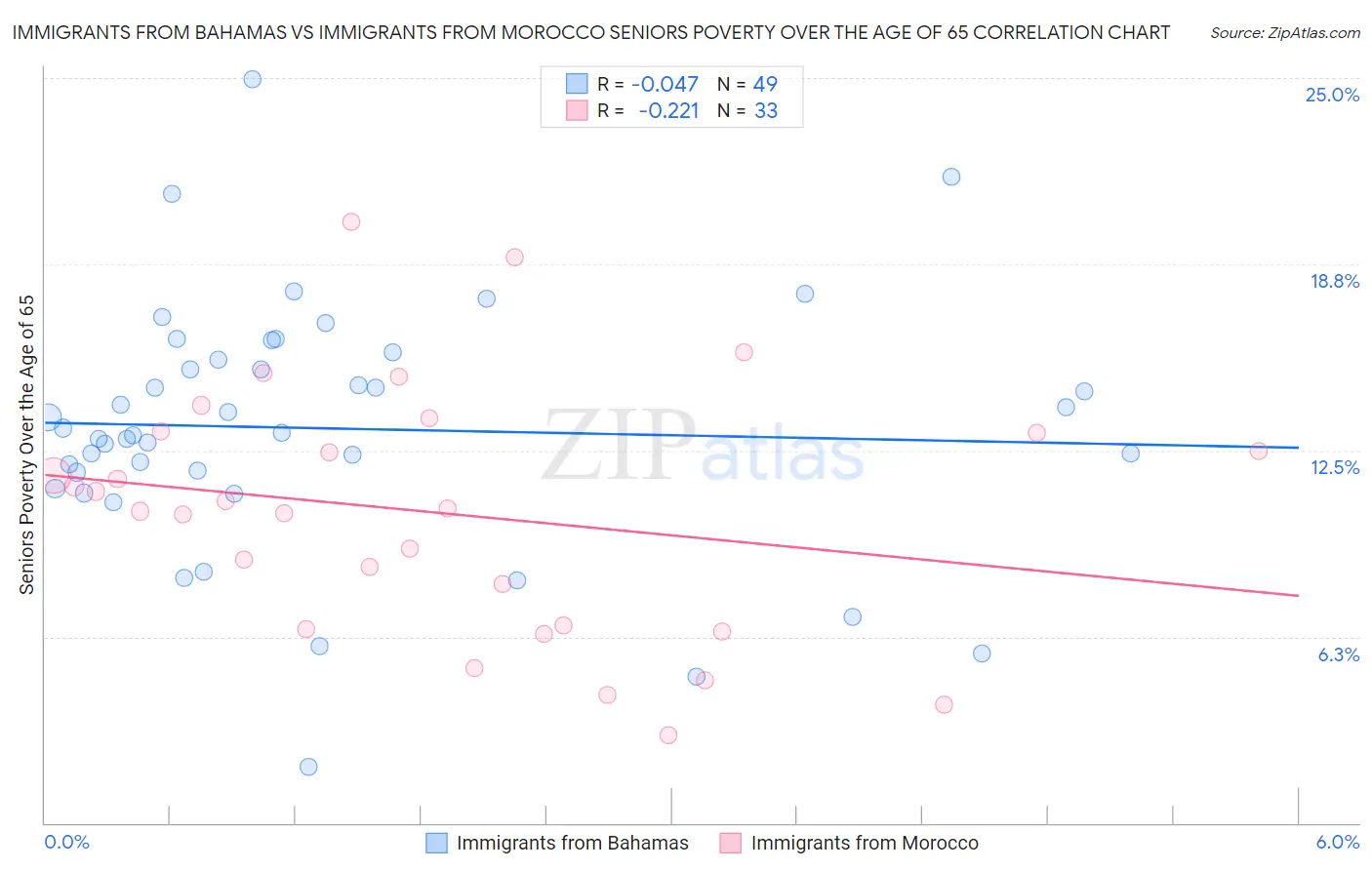 Immigrants from Bahamas vs Immigrants from Morocco Seniors Poverty Over the Age of 65