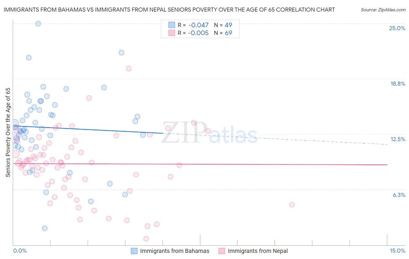 Immigrants from Bahamas vs Immigrants from Nepal Seniors Poverty Over the Age of 65