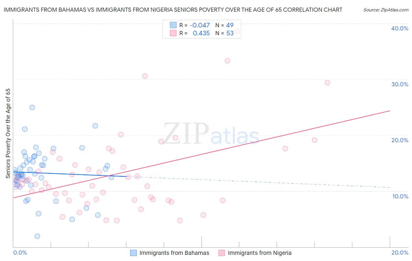 Immigrants from Bahamas vs Immigrants from Nigeria Seniors Poverty Over the Age of 65