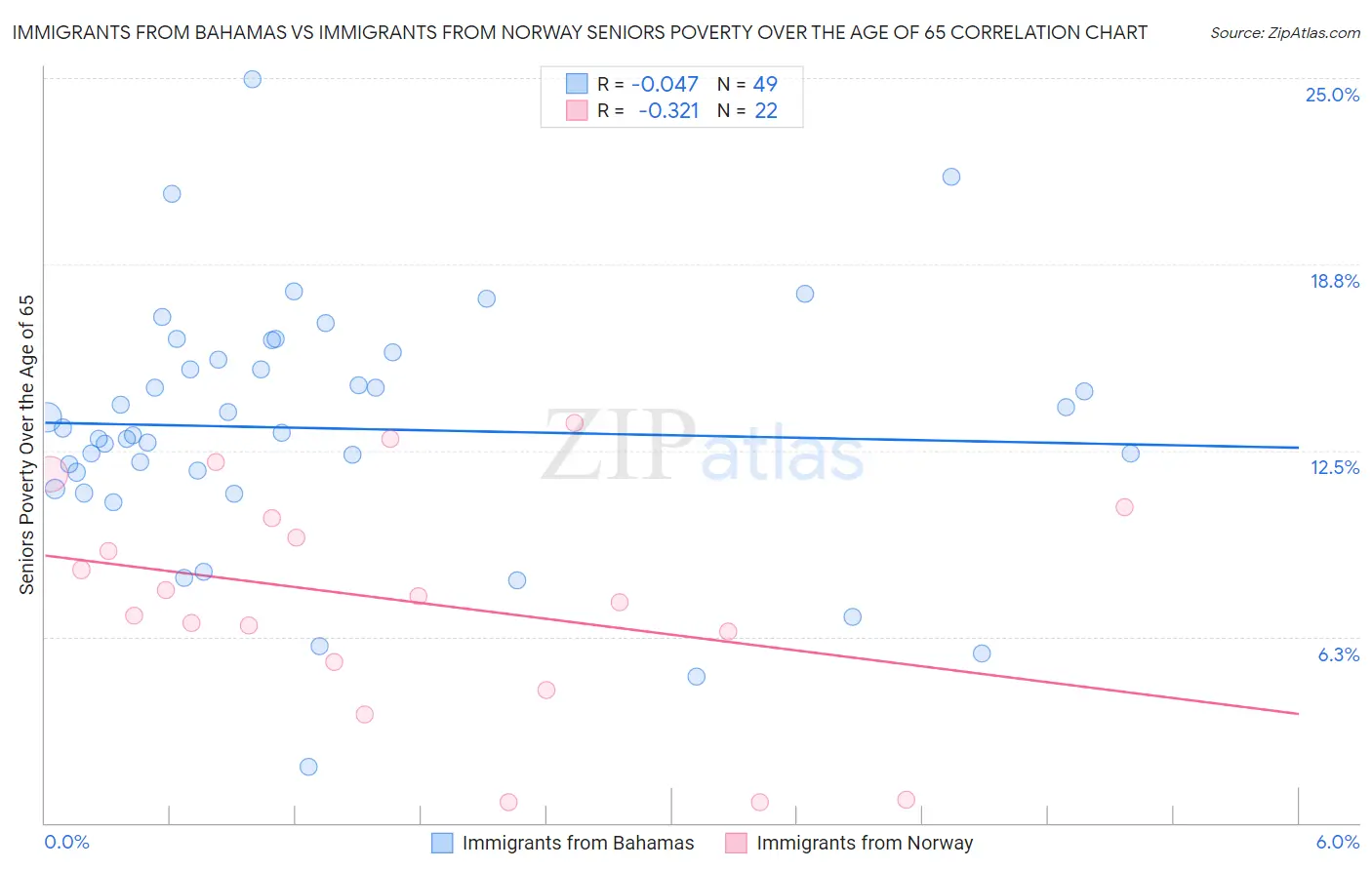 Immigrants from Bahamas vs Immigrants from Norway Seniors Poverty Over the Age of 65