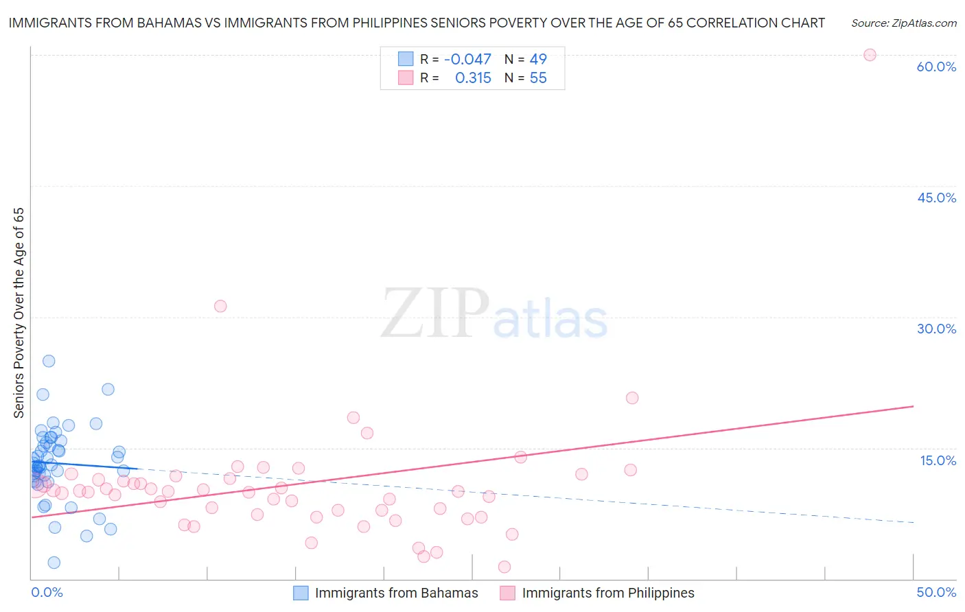 Immigrants from Bahamas vs Immigrants from Philippines Seniors Poverty Over the Age of 65