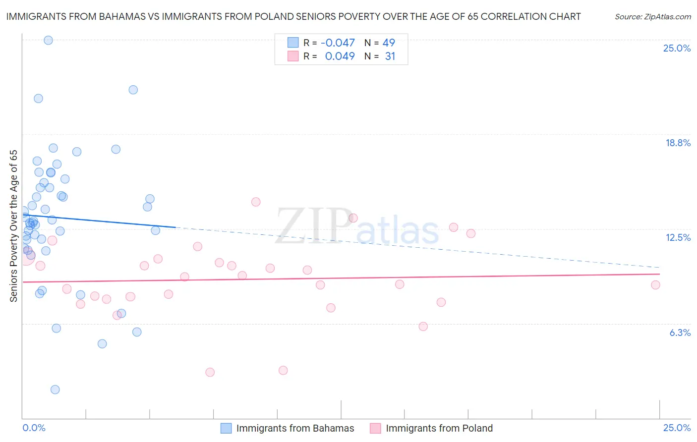 Immigrants from Bahamas vs Immigrants from Poland Seniors Poverty Over the Age of 65