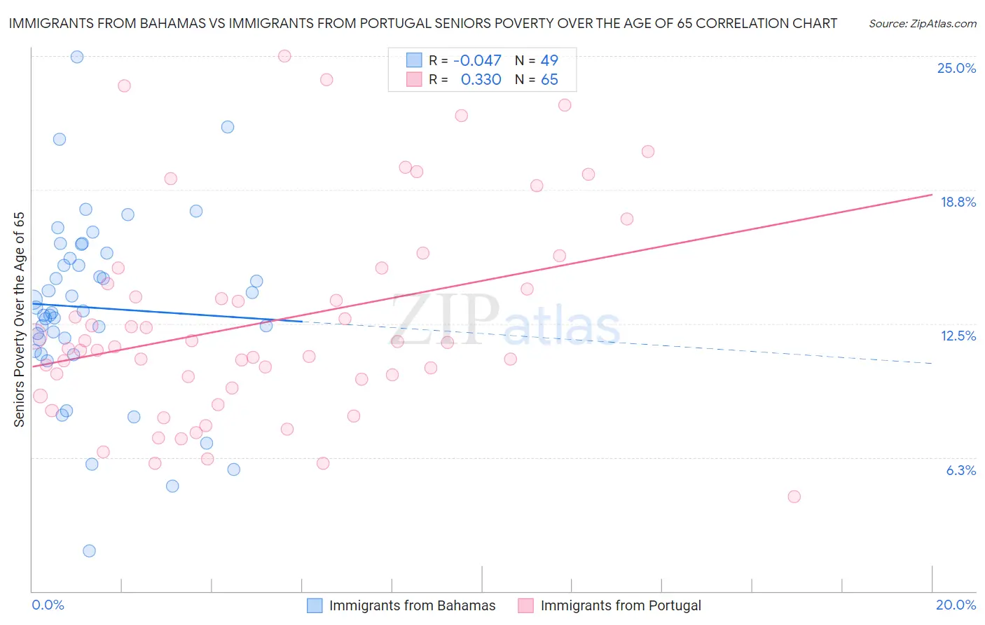 Immigrants from Bahamas vs Immigrants from Portugal Seniors Poverty Over the Age of 65