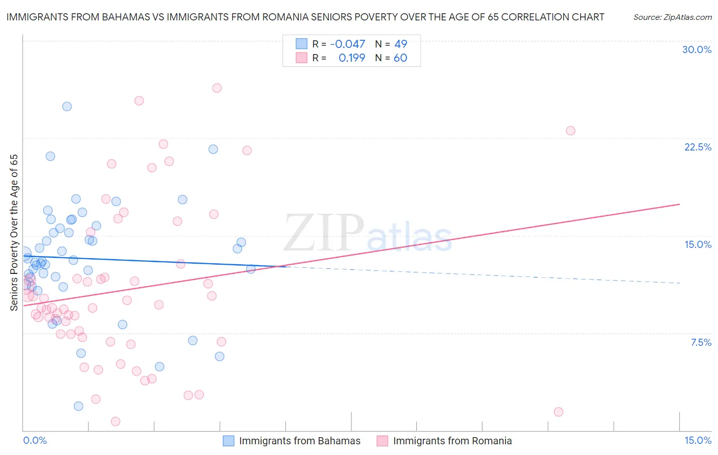 Immigrants from Bahamas vs Immigrants from Romania Seniors Poverty Over the Age of 65