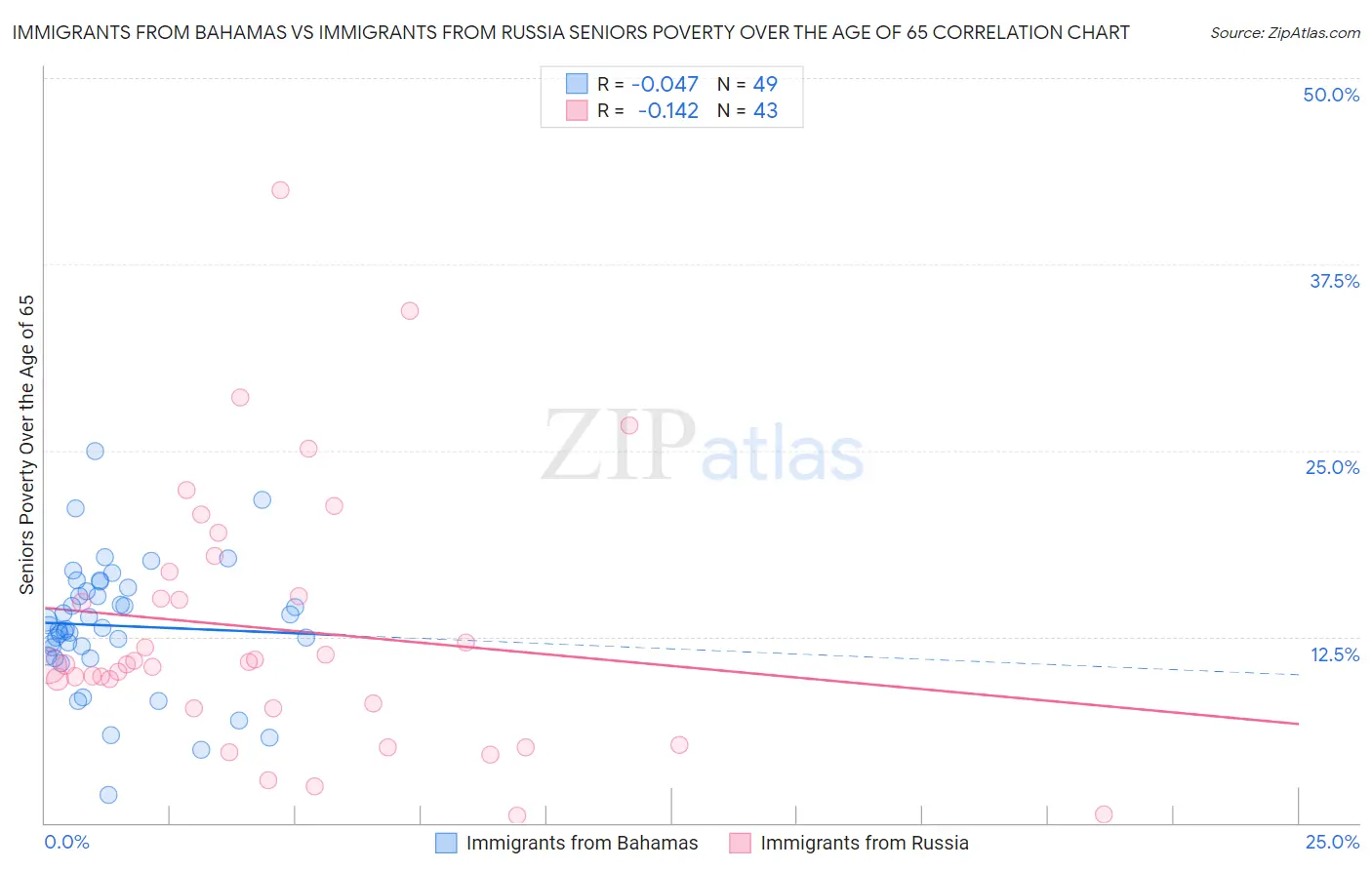 Immigrants from Bahamas vs Immigrants from Russia Seniors Poverty Over the Age of 65