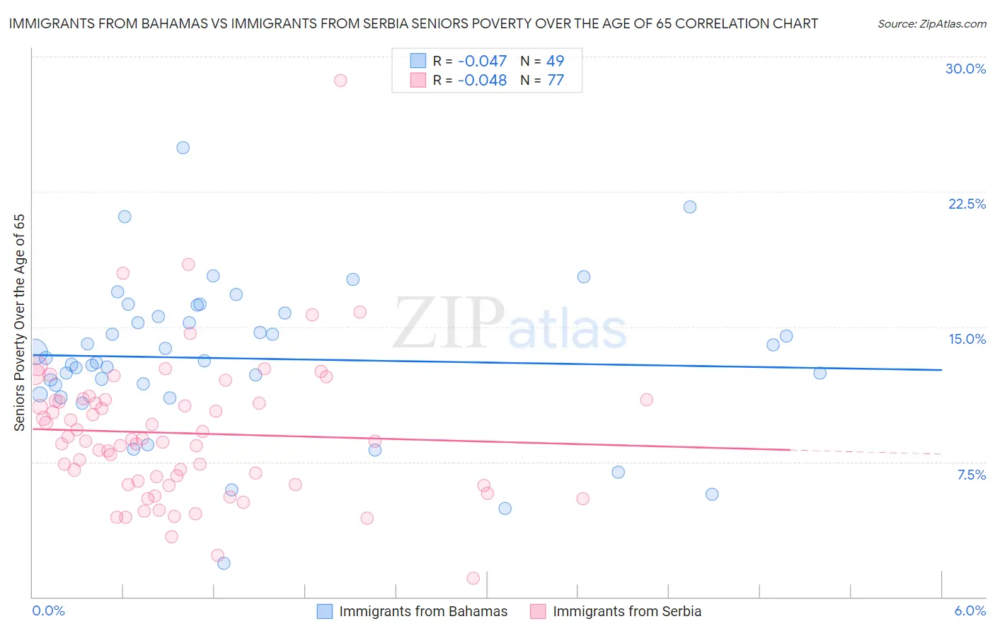 Immigrants from Bahamas vs Immigrants from Serbia Seniors Poverty Over the Age of 65