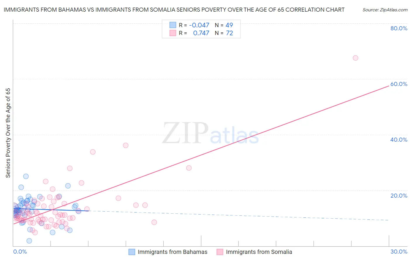 Immigrants from Bahamas vs Immigrants from Somalia Seniors Poverty Over the Age of 65