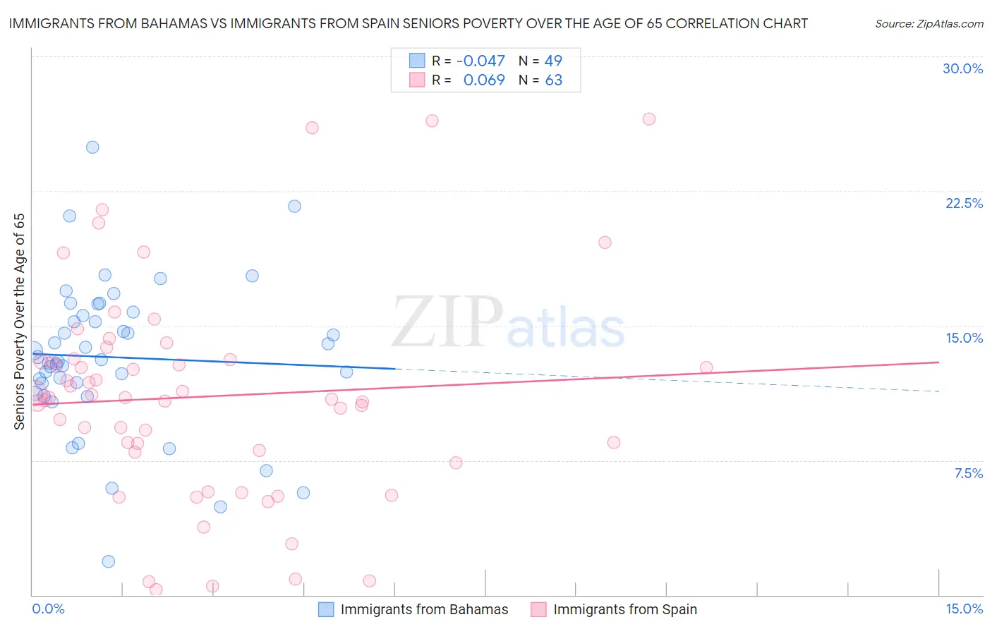 Immigrants from Bahamas vs Immigrants from Spain Seniors Poverty Over the Age of 65