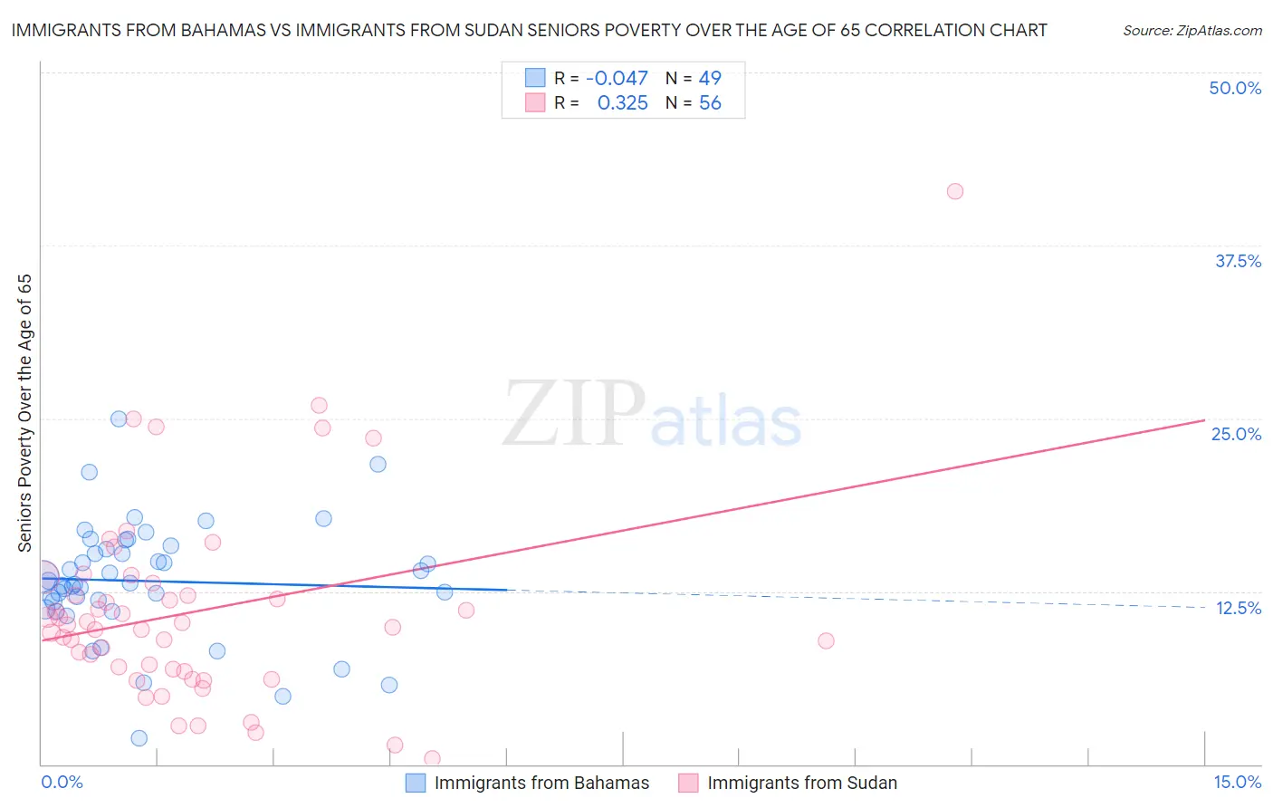 Immigrants from Bahamas vs Immigrants from Sudan Seniors Poverty Over the Age of 65