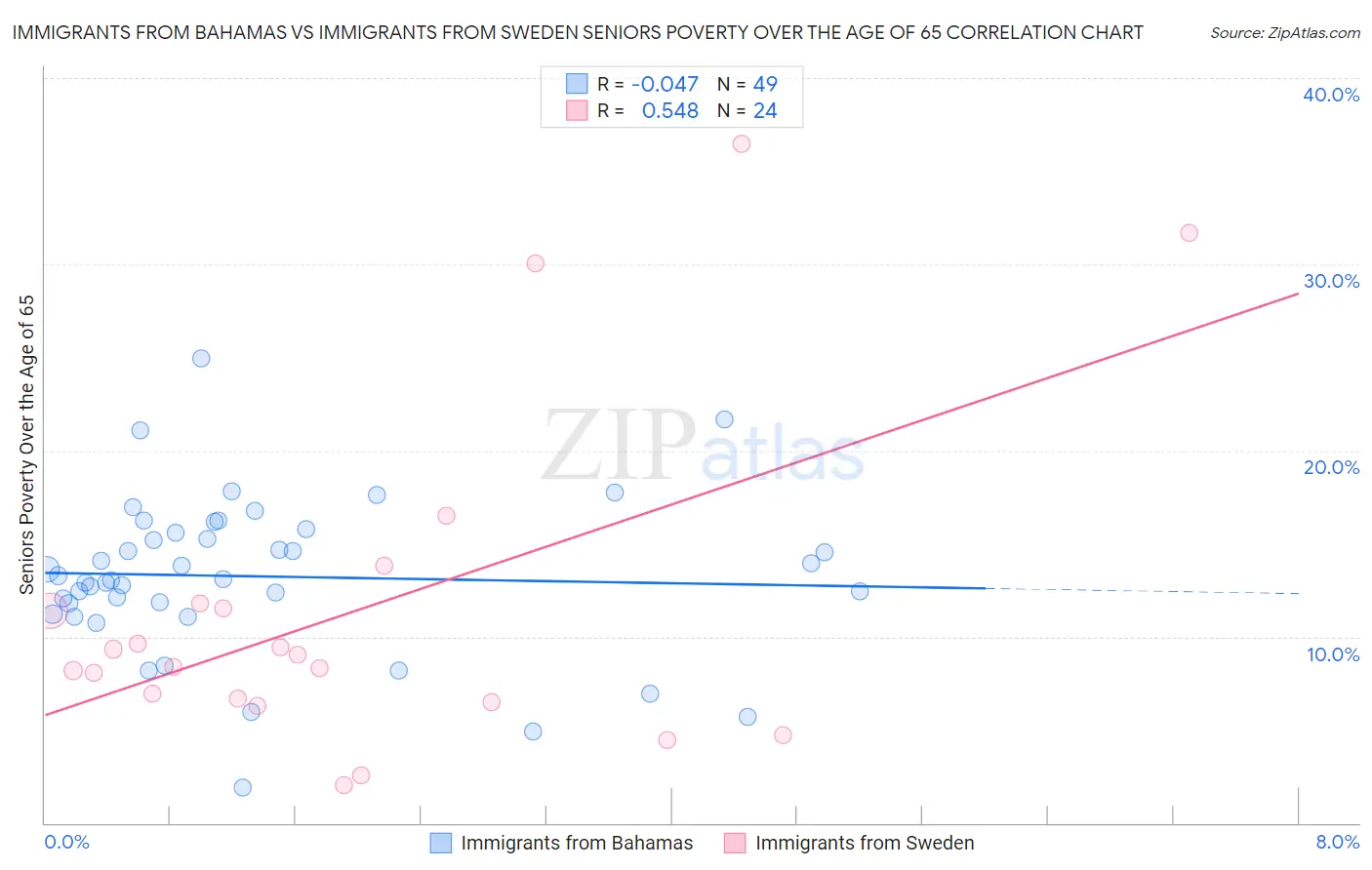 Immigrants from Bahamas vs Immigrants from Sweden Seniors Poverty Over the Age of 65