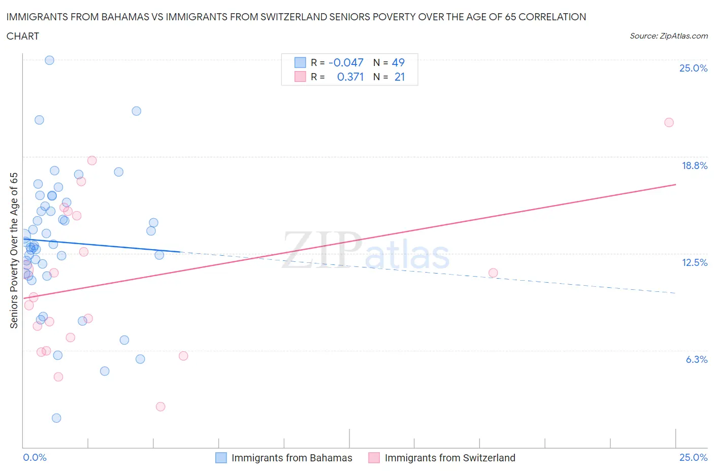 Immigrants from Bahamas vs Immigrants from Switzerland Seniors Poverty Over the Age of 65