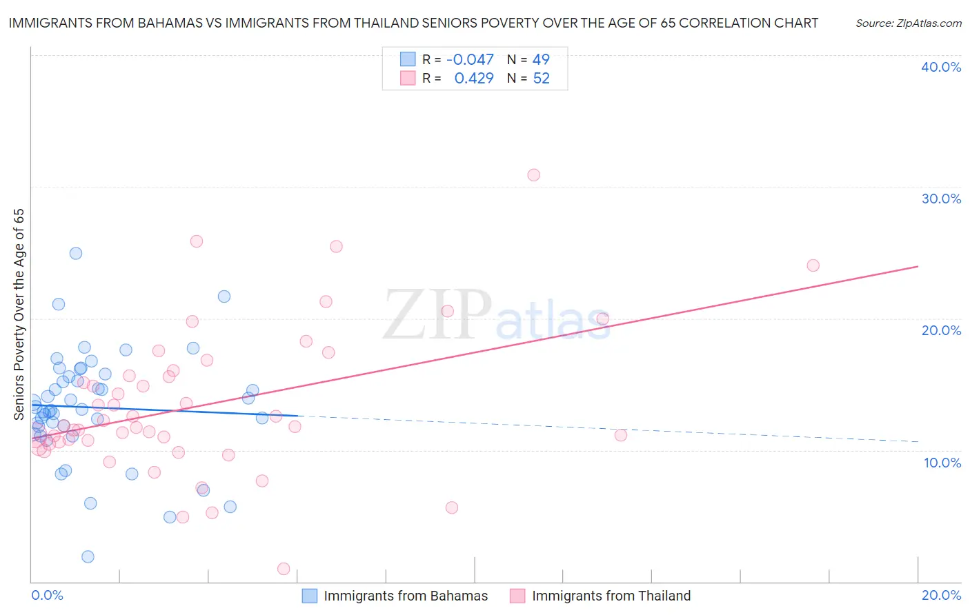 Immigrants from Bahamas vs Immigrants from Thailand Seniors Poverty Over the Age of 65